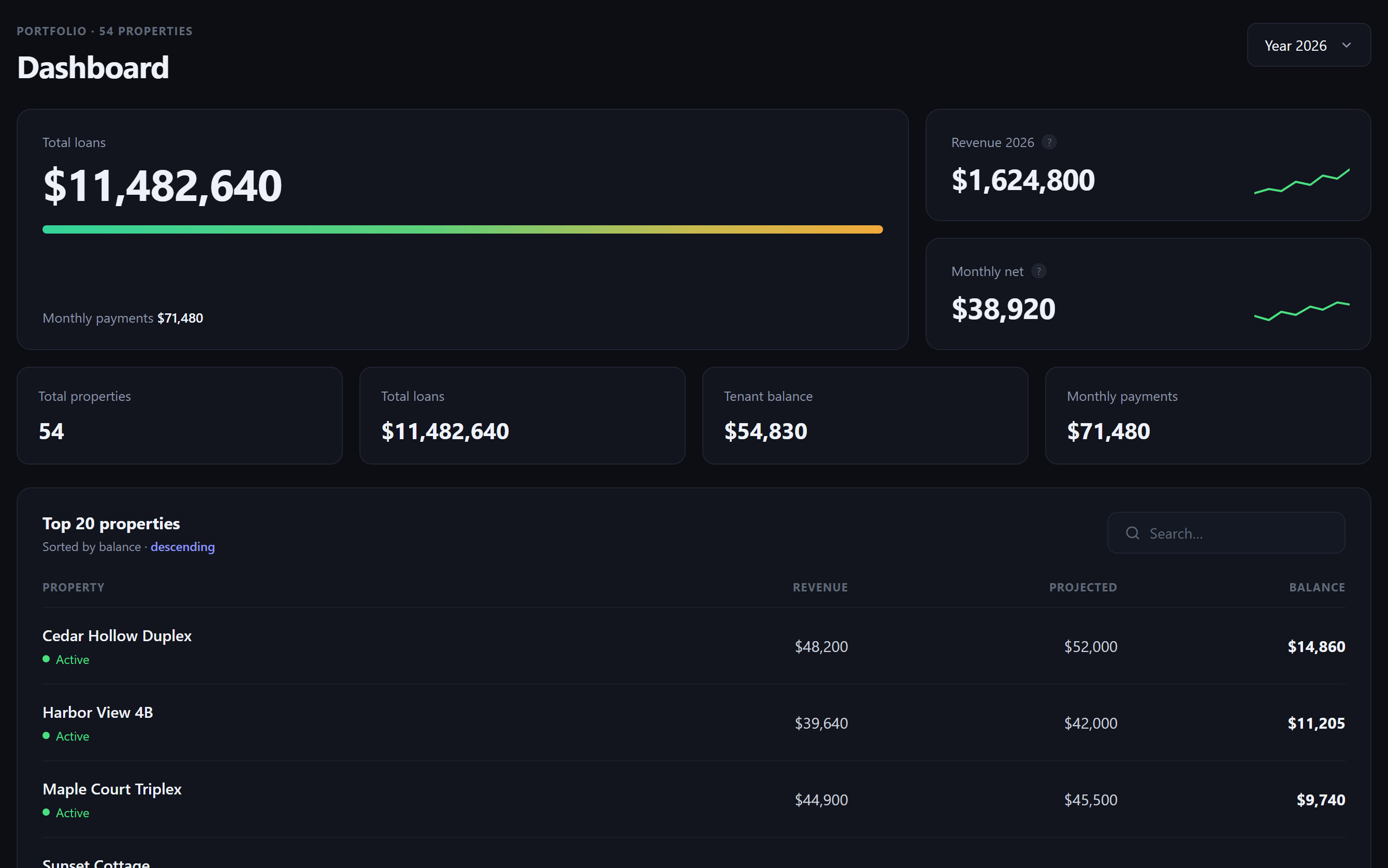 URManager portfolio dashboard across many properties and leases